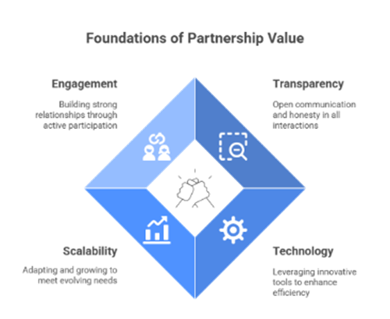 Foundations of Partnership Value 
