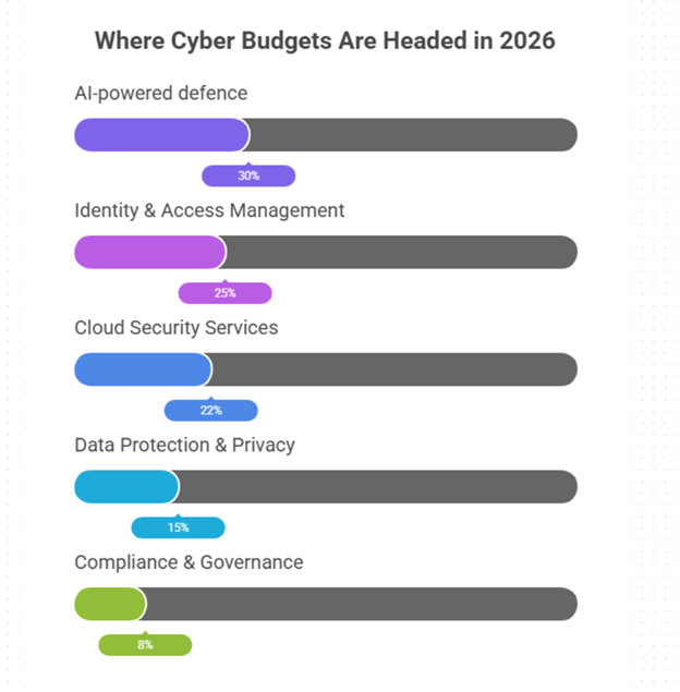 Where Cyber Budgets Are Headed in 2026
