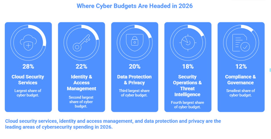 Where Cyber Budgets Are Headed in 2026