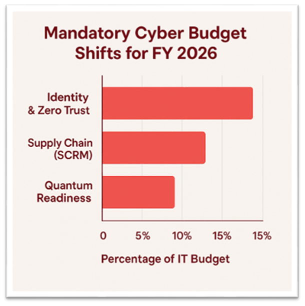 Mandatory Cyber Budget Shifts for FY 2026