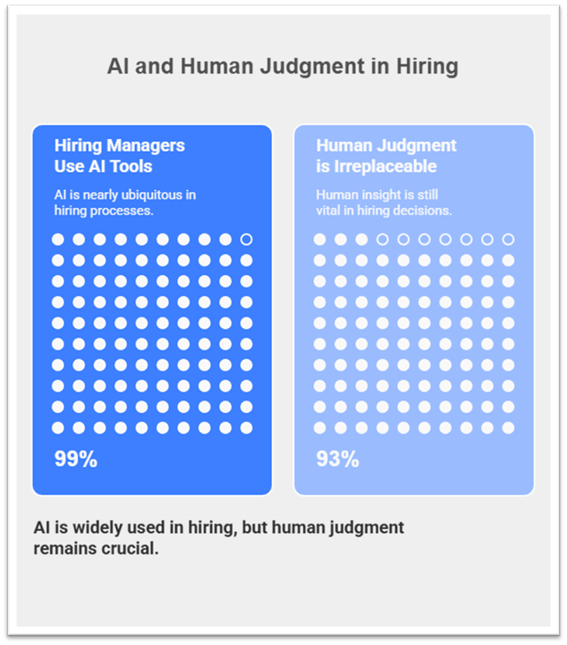 AI and Human Judgement in Hiring