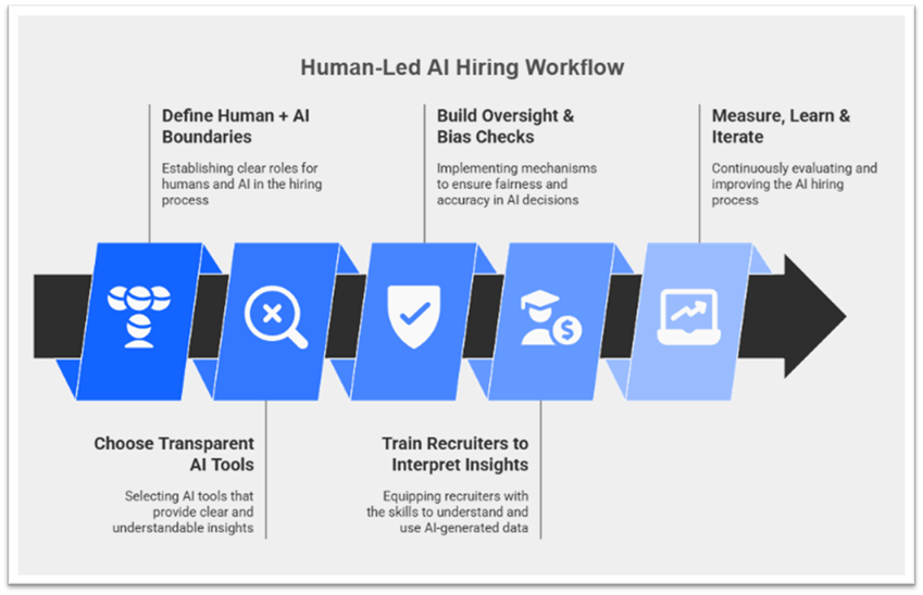 Human-led AI Hiring Workflow