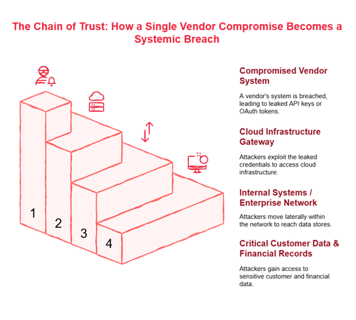 The Chain of Trust: How a Single Vendor Compromise Becomes a Systematic Breach