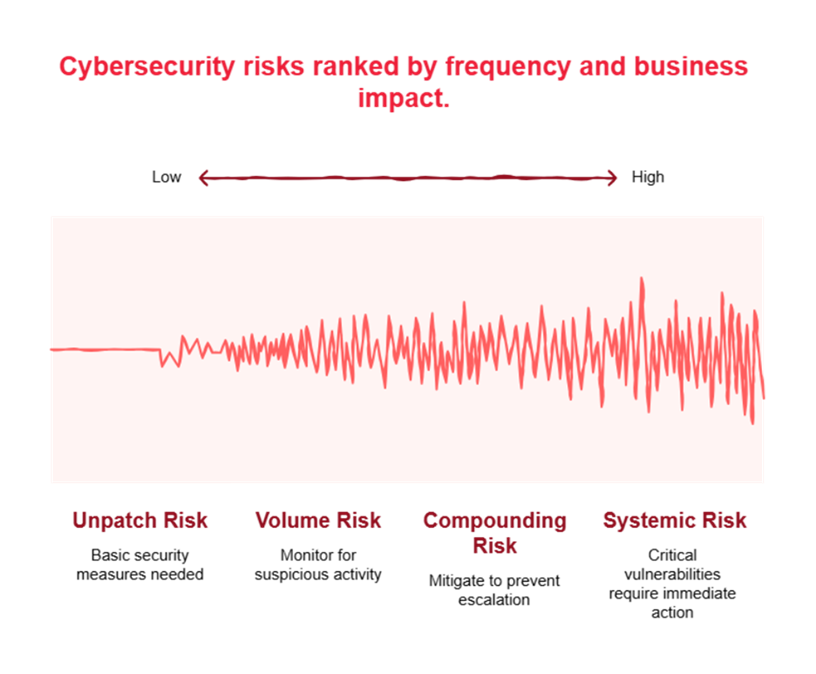 Cybersecurity risks ranked by frequency and business impact.