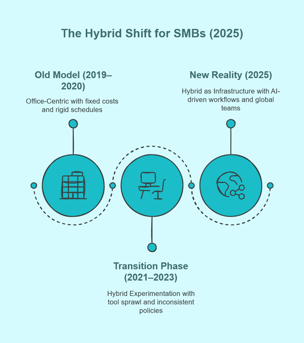 The Hybrid Shift for SMBs (2025)