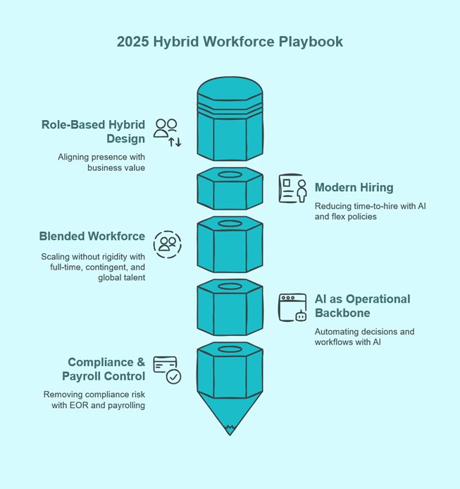 2025 Hybrid Workforce Playbook