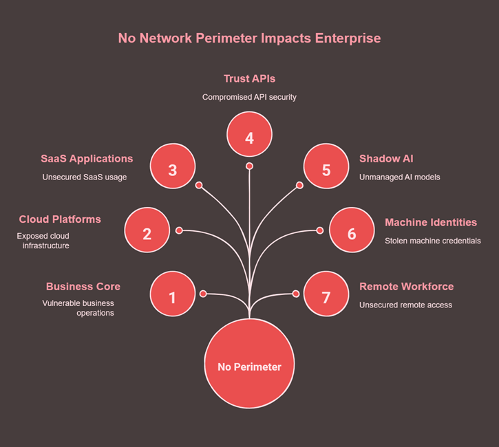 No Network Perimeter Impacts Enterprise