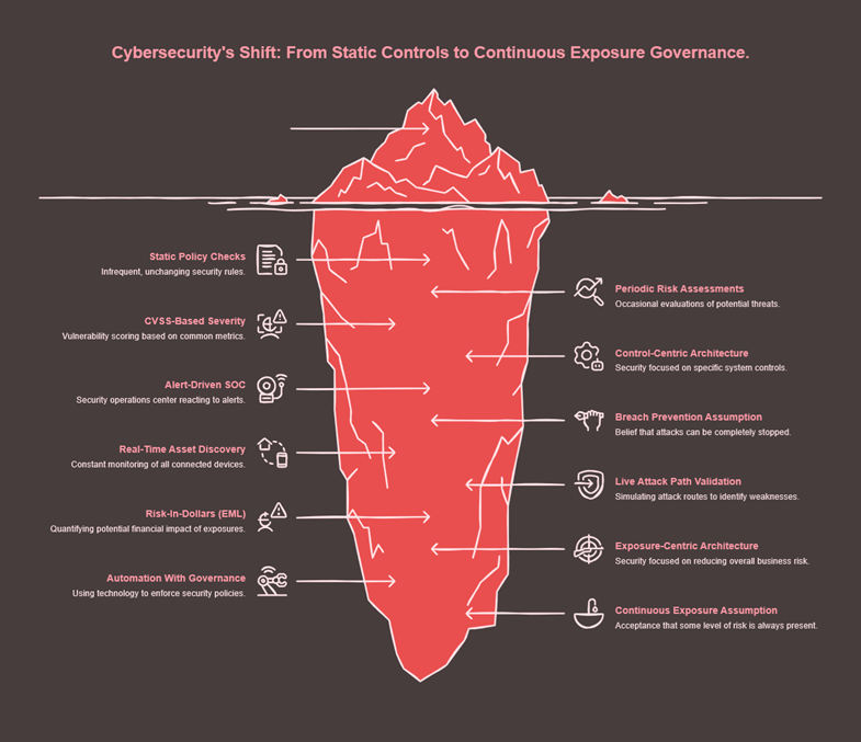 Cybersecurity's Shift: From Static Controls to Continuous Exposure Governance