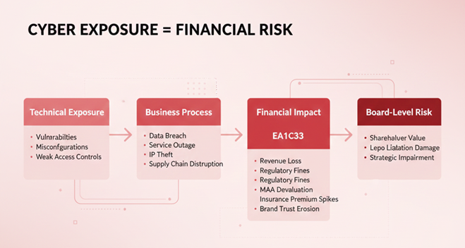 Cyber Exposure = Financial Risk