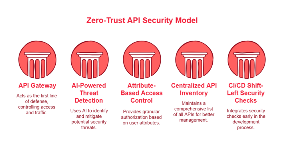 Zero Trust API Security Model