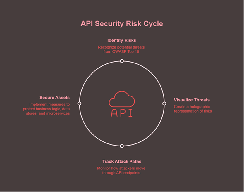 API Security Risk Cycle