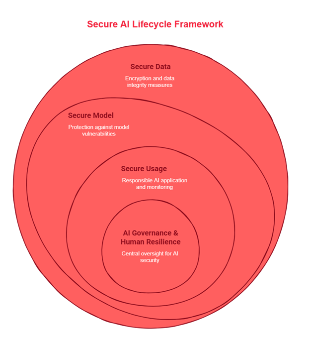 Secure AI Lifecycle Framework