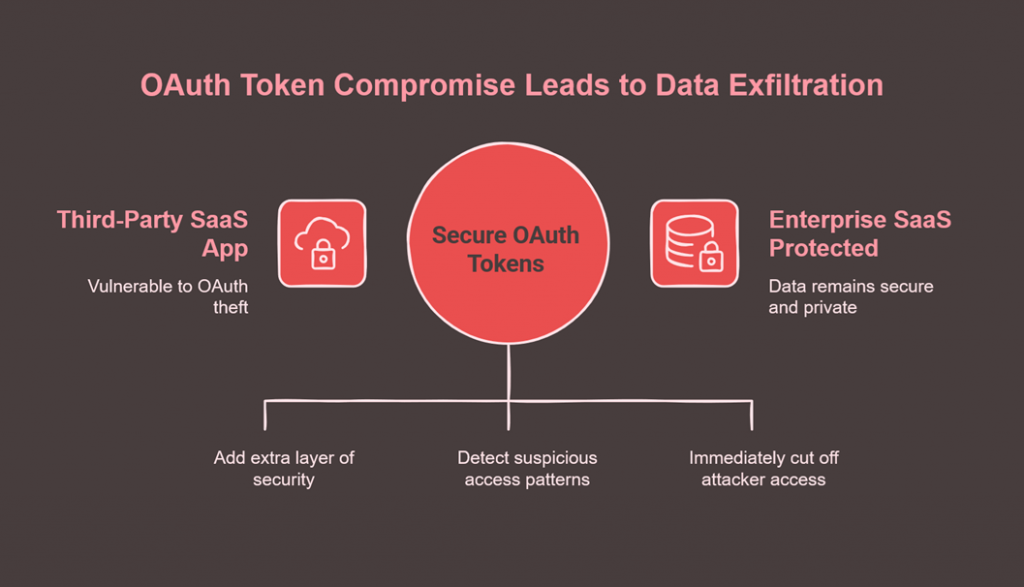 OAuth Token Compromise Leads to Data Exfiltration