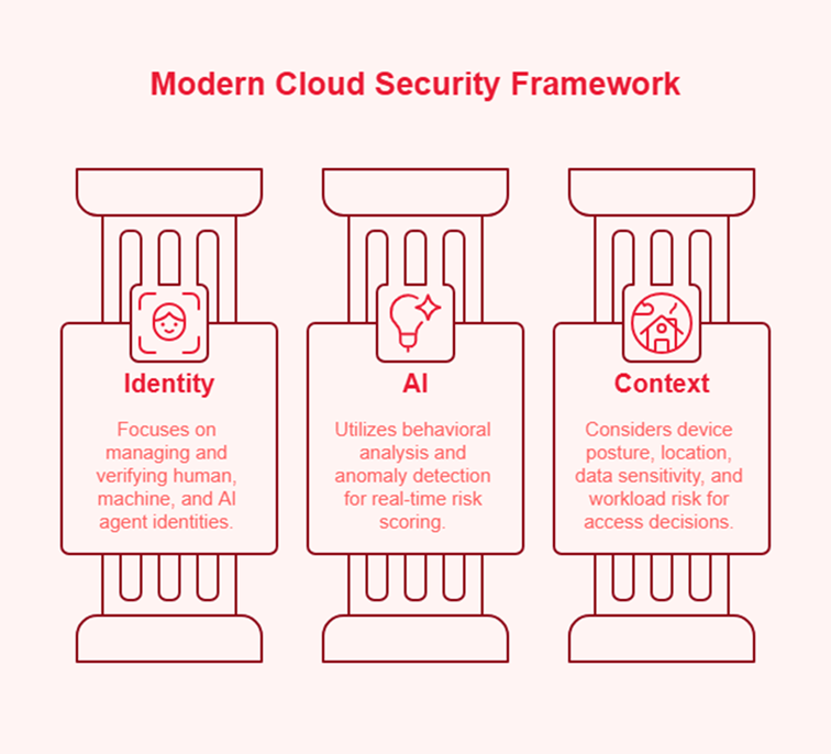 Modern Cloud Security Framework