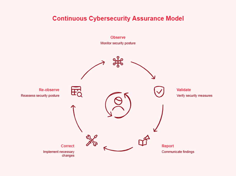 Continuous Cybersecurity Assurance Model