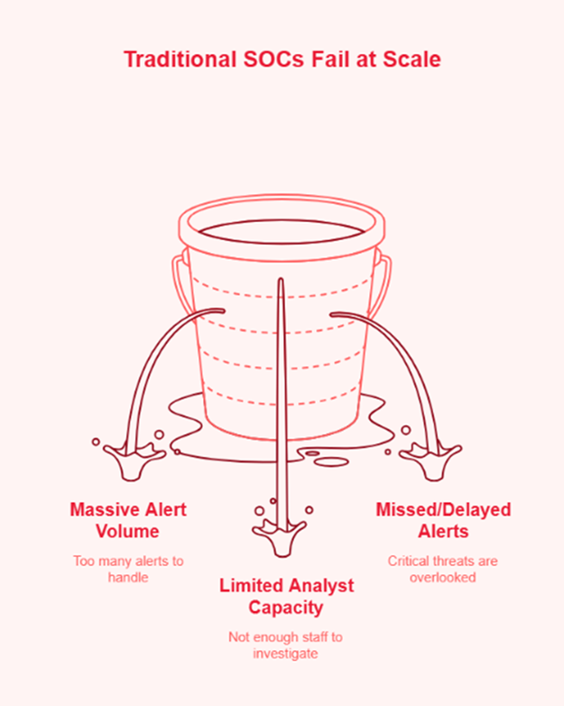 Traditional SOCs Fait at Scale