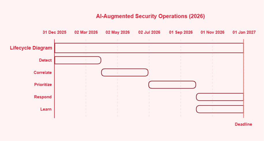 AI-Augmented Security Operations (2026)