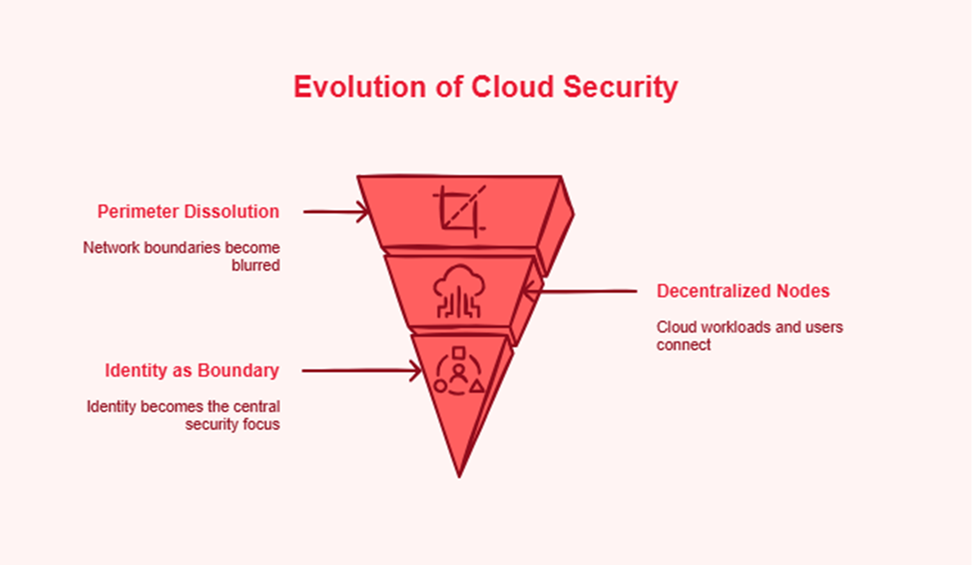 Evolution of Cloud Security