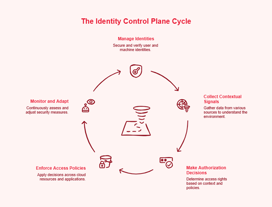The Identity Control Plane Cycle
