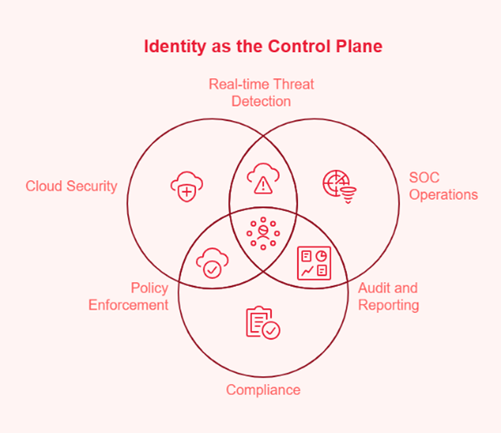 Identity as the Control Plane