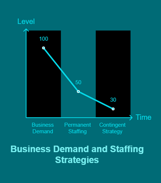 Business Demand and Staffing Strategies