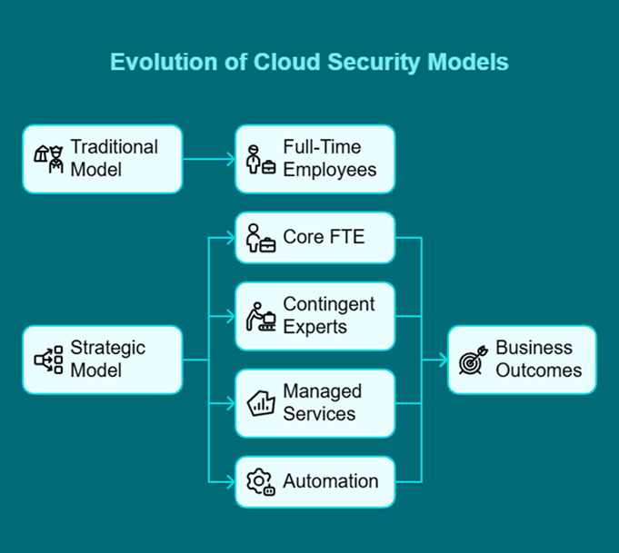 Evolution of Cloud Security Models