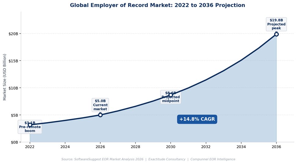 Global Employer of Record Market: 2022 to 2036 Projection