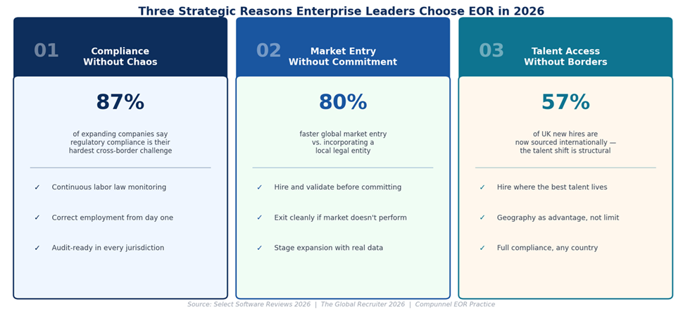 Three Strategic Reasons Enterprise Leaders Choose EOR in 2026