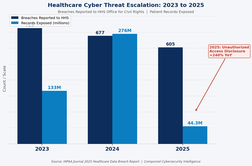 Healthcare Cyber Threat Escalation: 2023 to 2025