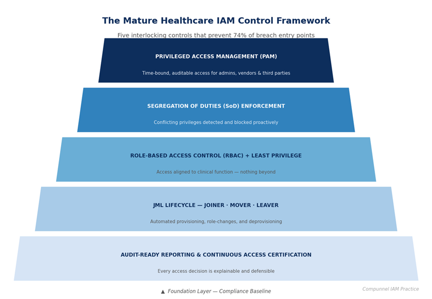 The Mature Healthcare IAM Control Framework