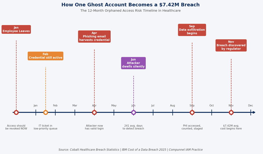 How One Ghost Account Becomes a $7.42M Breach