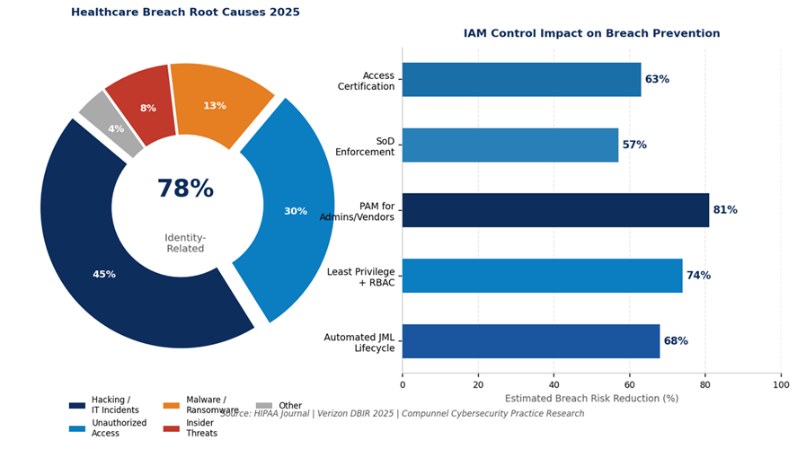 Healthcare Breach Root Causes 2025