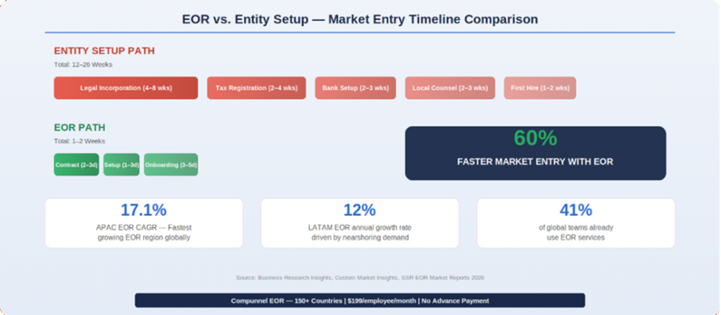 EOR vs. Entity Setup - Market Entry Timeline Comparison