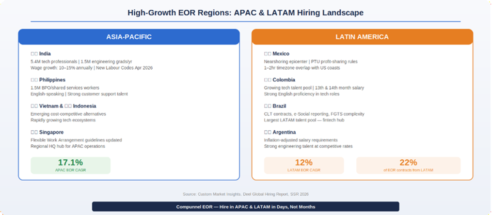 High-Growth EOR Regions: APAC & LARAM Hiring Landscape