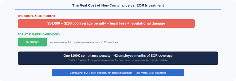 The Real Cost of Non-Compliance vs. EOR Investment