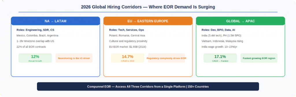 2026 Global Hiring Corridors - Where EOR Demand Is Surging