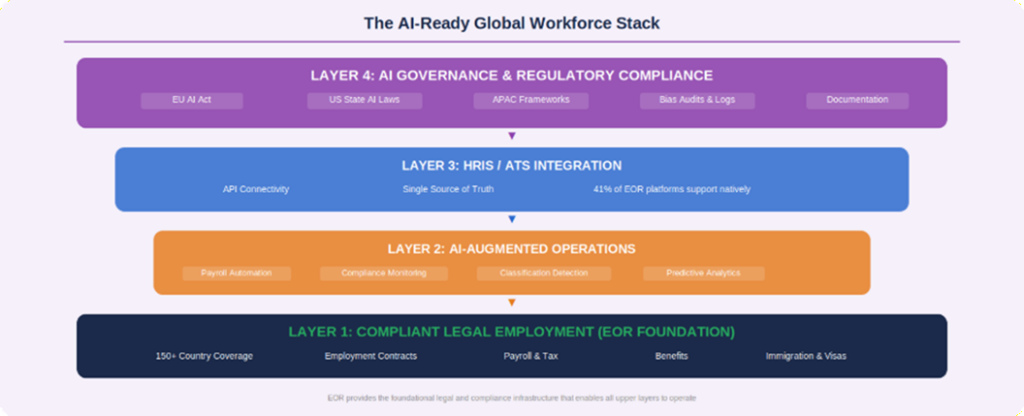 The AI-Ready Global Workforce Stack