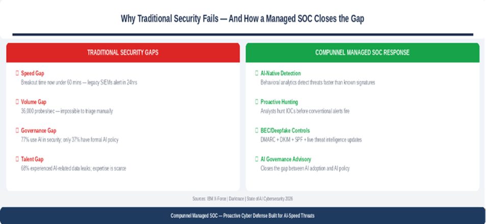Why Traditional Security Fails - And How a Managed SOC Closes the Gap
