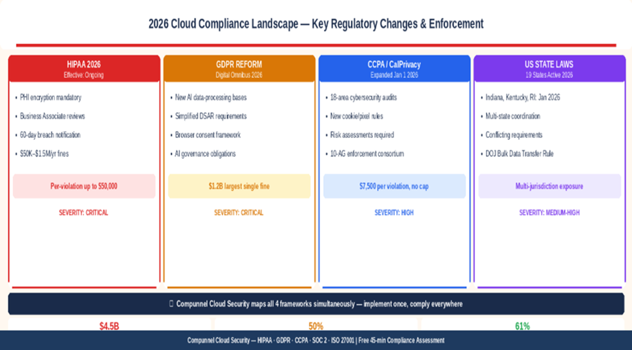 2026 Cloud Compliance Landscape - Key Regulatory Changes & Enforcement