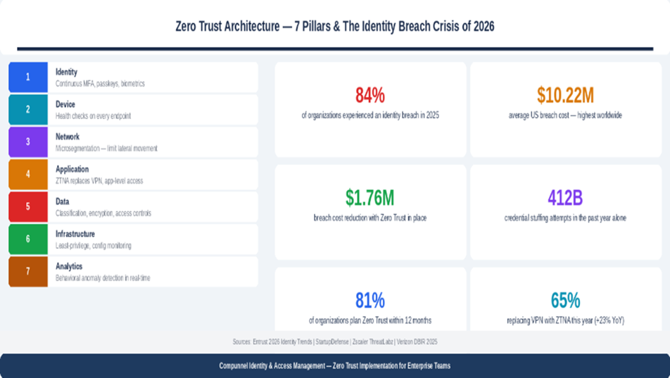 Zero trust Architecture - 7 Pillars & The Identity Breach Crisis of 2025